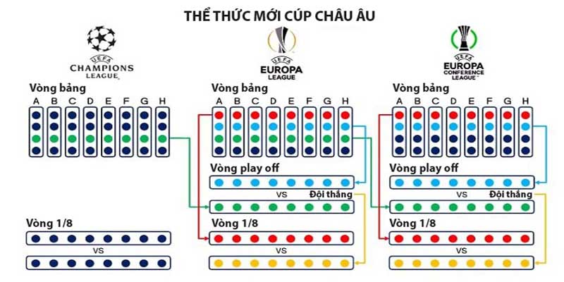 Thể thức thi đấu Cúp C2